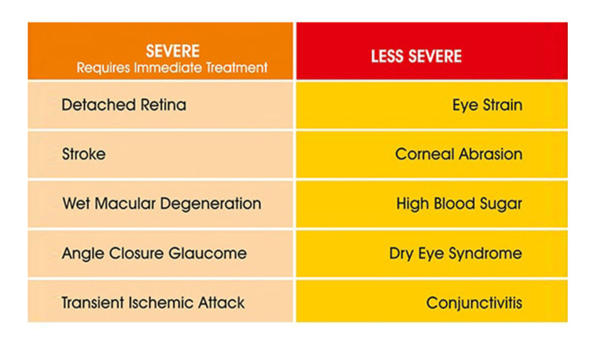 Top 20 Causes or Reasons for Sudden Blurred Vision   Chellaram ...